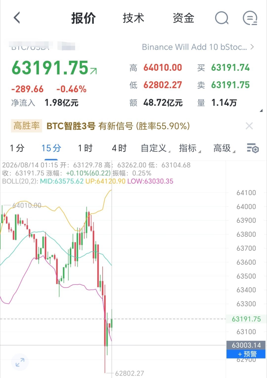 比特币小幅区间震荡形态，此时不多更待何时，看64附近问题不大。比特币跳水29万人