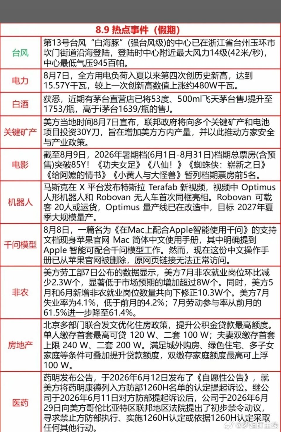 8.10周一  财经热点信息整理！1.电力电网2.白酒，茅台涨价3.关键矿产，有