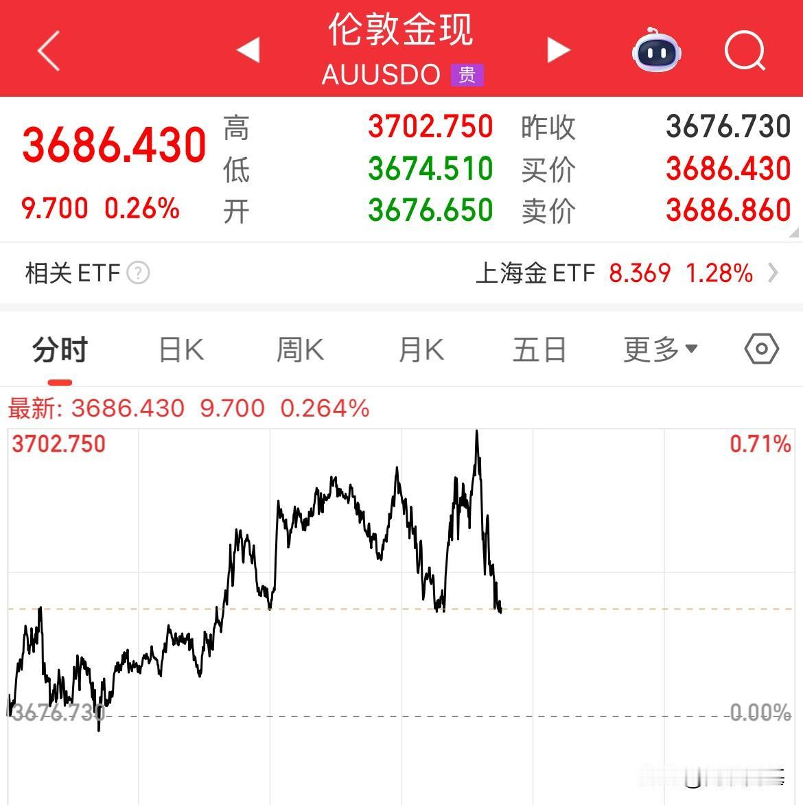 美联储重大变数显现，黄金升破3700美元，美元跌破97关口，人民币大涨站上7.1