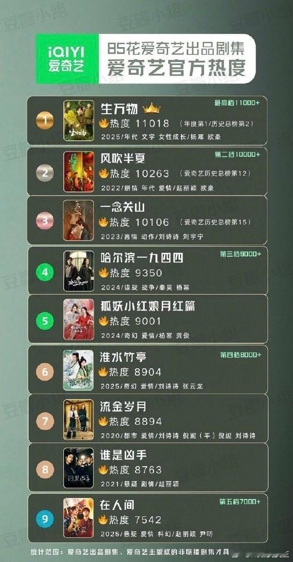85花剧集在爱奇艺平台热度排行。杨幂《生万物》力压赵丽颖《风吹半夏》登顶，刘诗诗