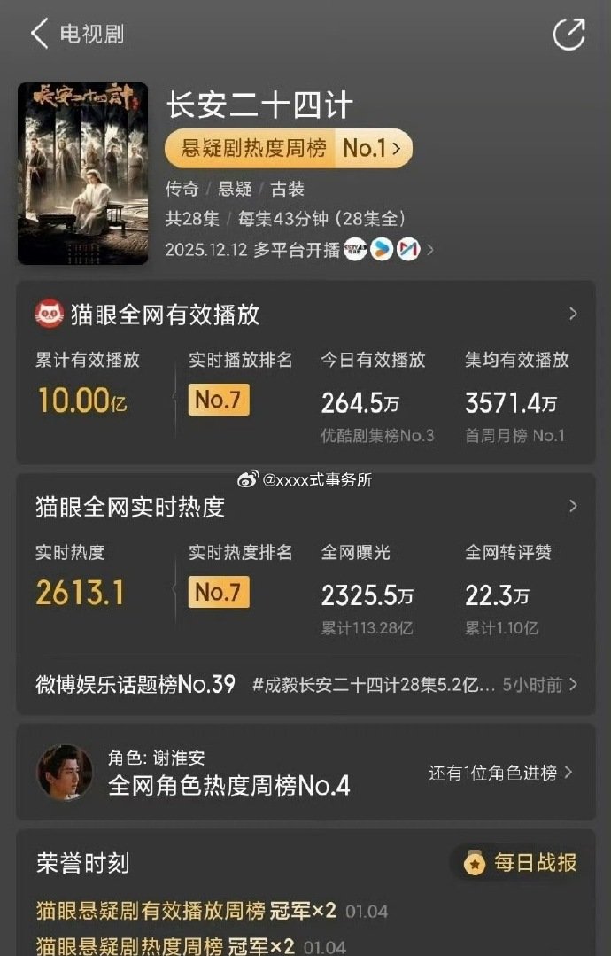 长安二十四计10亿有效播放量成毅长安二十四计10亿有效播放量  成毅长安二十四计