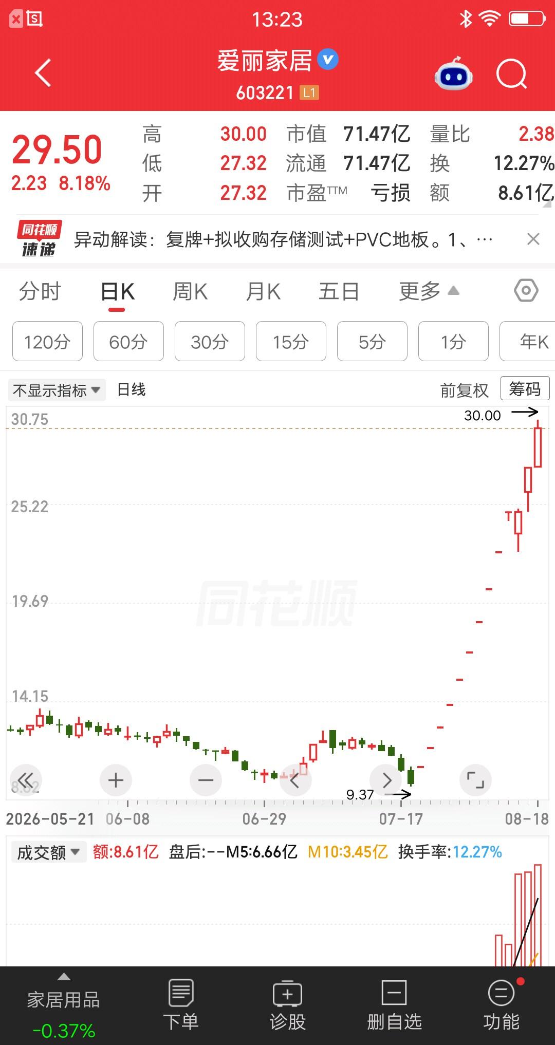 大A今天最牛的票诞生了，无惧停牌核查，关小黑屋也不怕，复牌继续涨停，硬刚监管就问