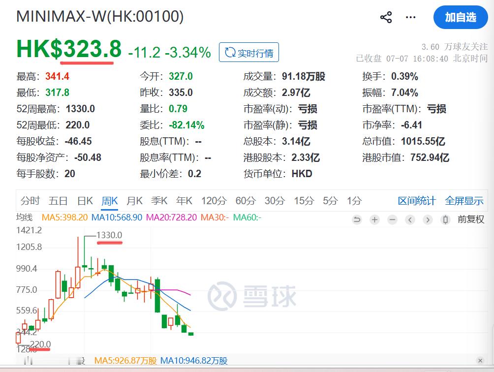 今天的股市段子是：看股价，minimax ，已经跌成maxnimi了。200多涨