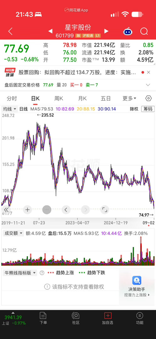 星宇股份股价 快跌破发行价了，不错，再跌一半我买点，吃带血馒头。[污] ​​​
