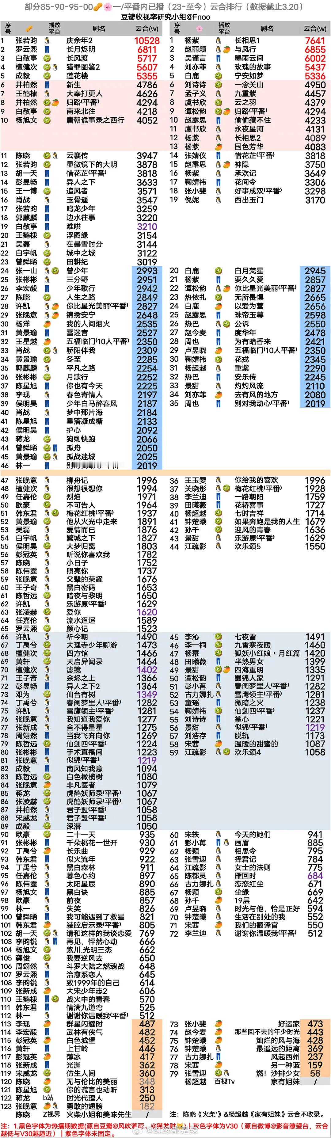 85、90、95、00生花一/平番内已播云合排名 ​​​