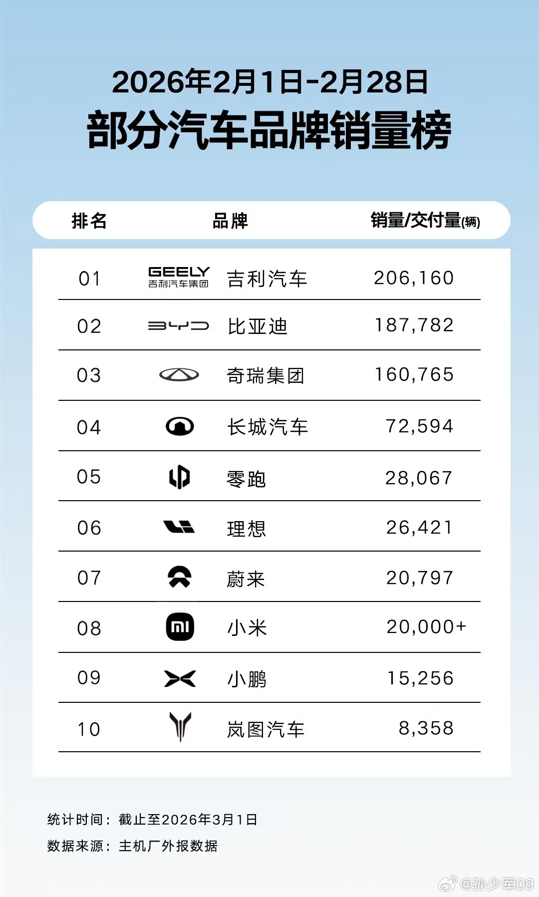 这两天各家数据都发的差不多了，吉利应该就是2月销量冠军，连续2个月第一了银河势头