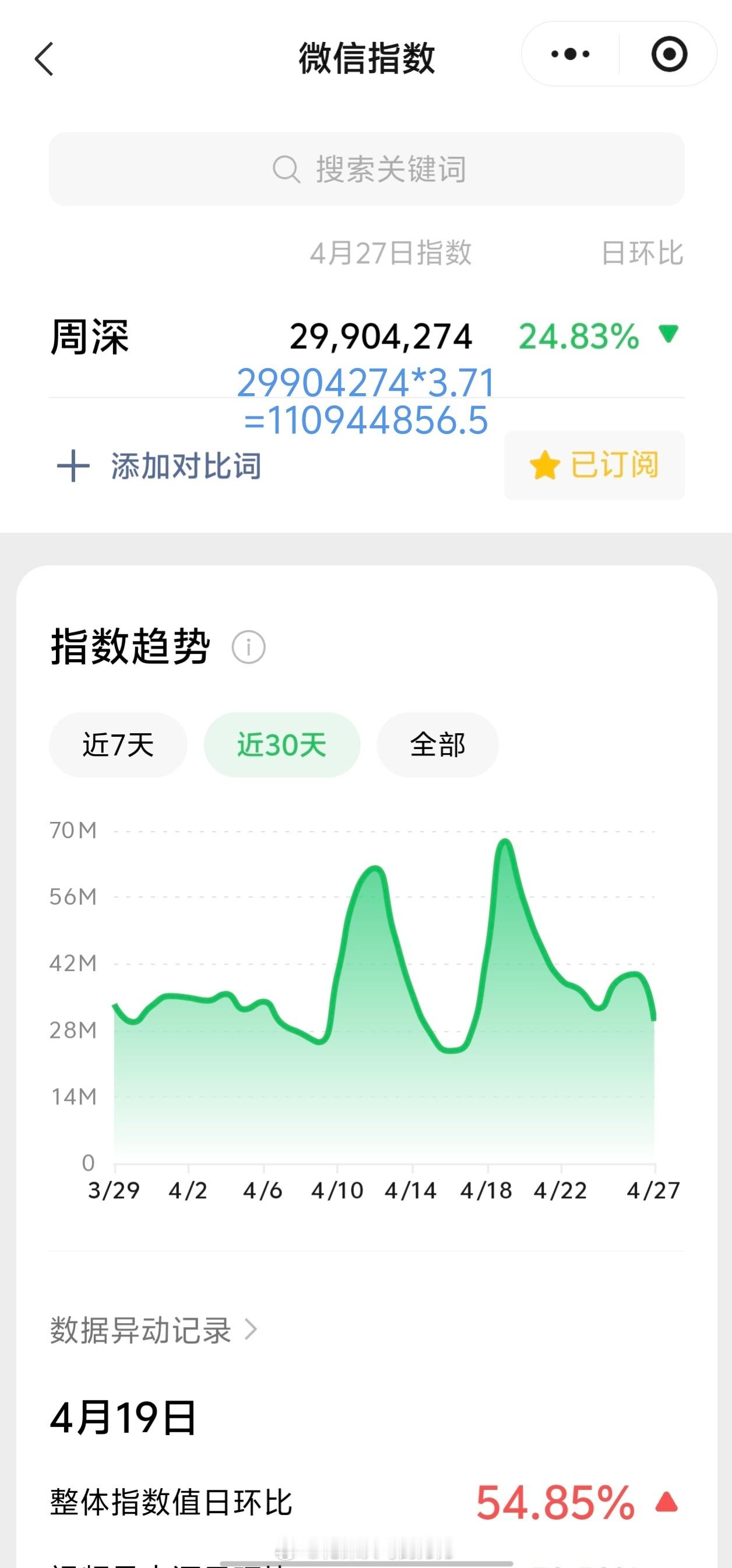 周深周深专辑销量破8000万 4.27日的VX指数2.99千万+，约旧版1.1亿