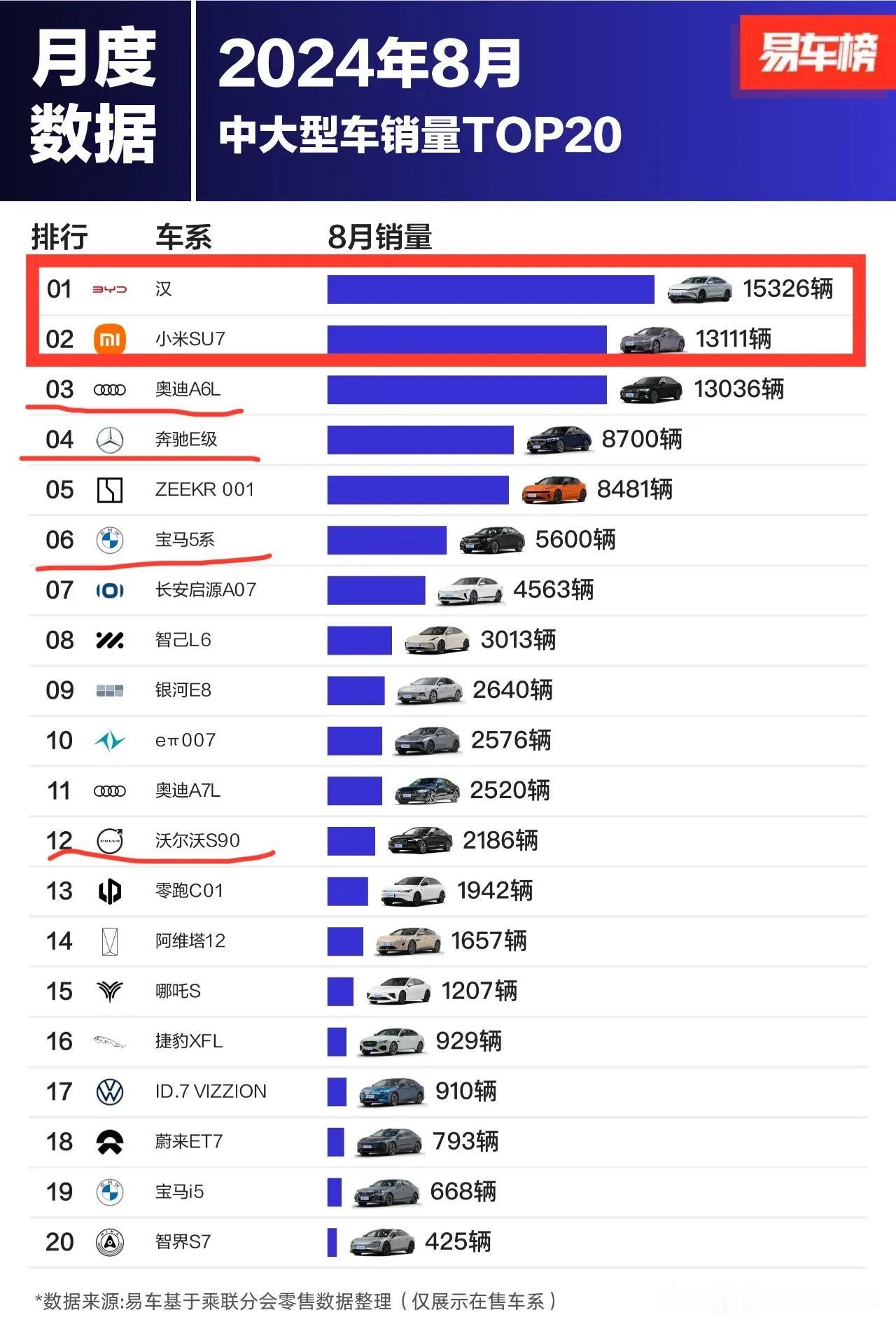 比亚迪汉夺得8月中大型车辆销售冠军
不得不说，比亚迪是常胜将军
紧凑型，中型，中