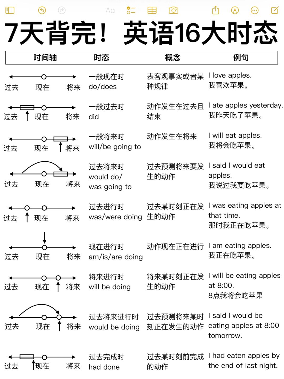 一看就懂！英语16大时态超全归纳！一目了然！