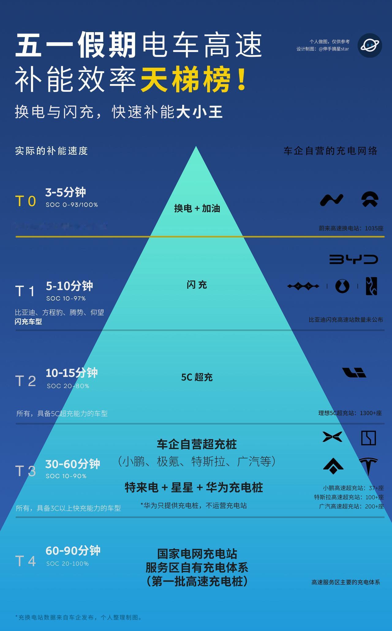 五一电车高速“补能大战”宣告结束！
换电与闪充，高速补能大小王。 

今年五一假