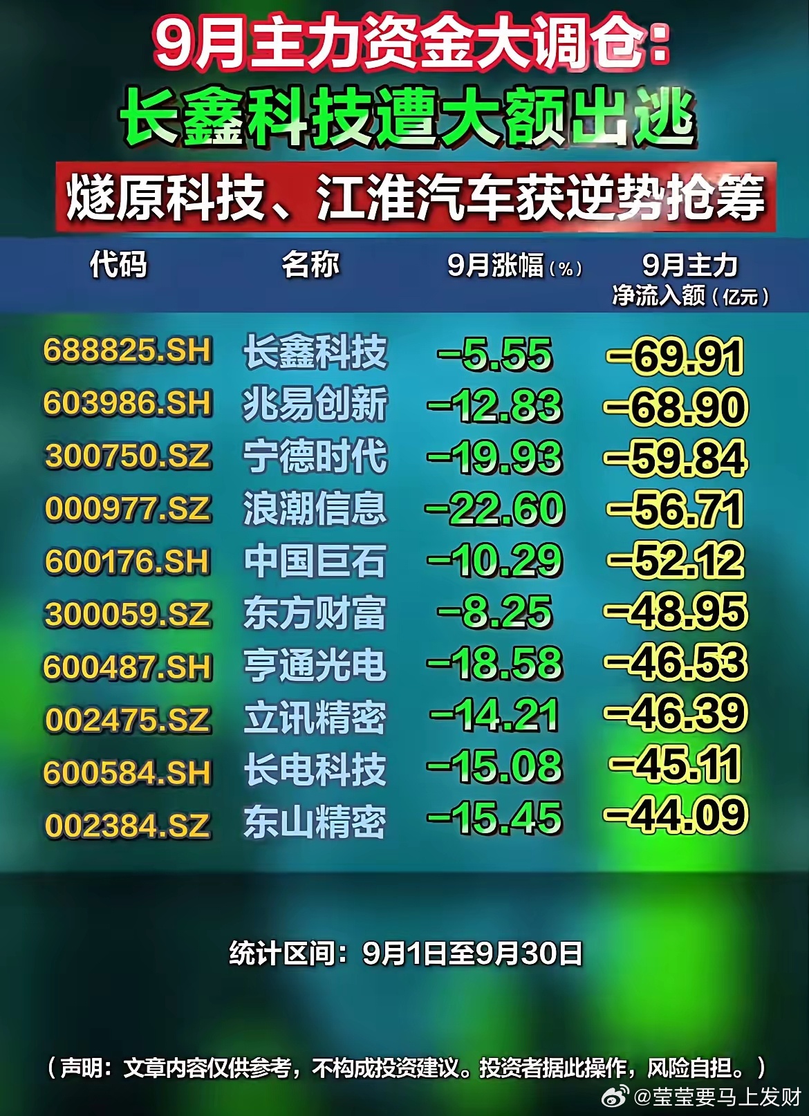9月主力资金出现明显分化，不少个股迎来资金大举进场。兴森科技、燧原科技、江淮汽车