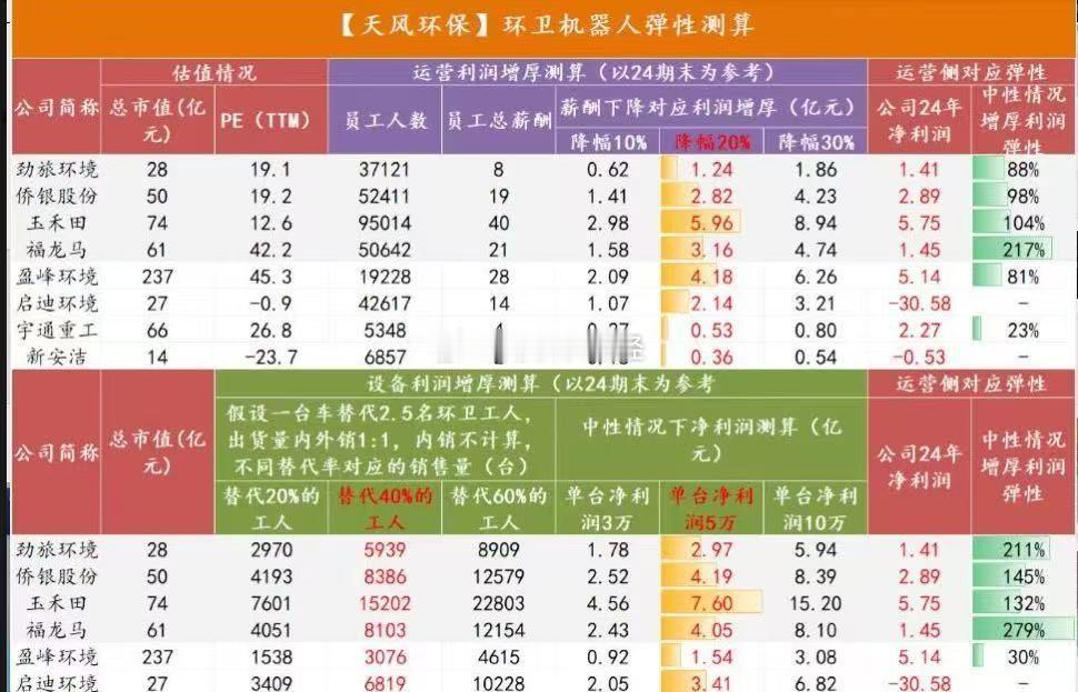 环卫机器人弹性测算 ​​​