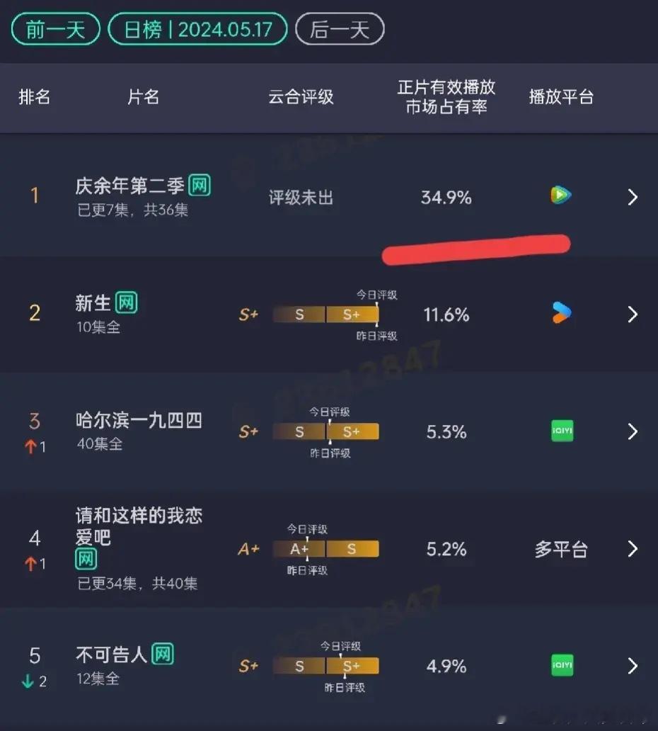 《庆余年2》昨日云合百分之34  酷云百分35，如果不是歌手直播应该还会更高，感