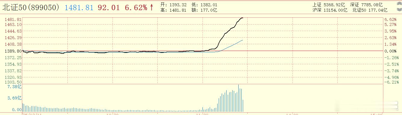 北交所爆拉主板加速下跌这是怎么回事？ 