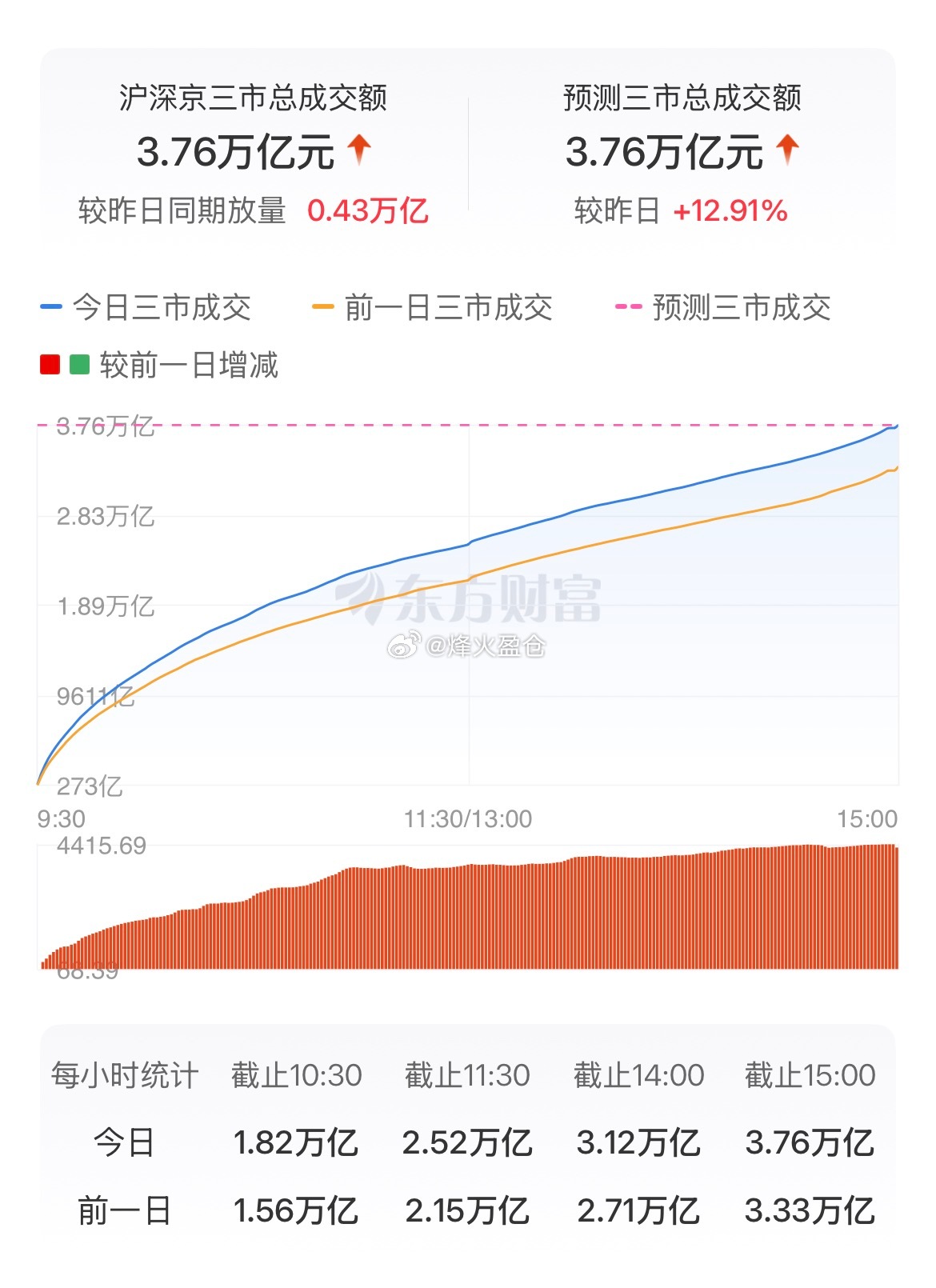 A股成交额3.74万亿历史第2今天这3.74万亿直接干到历史第二，仅次于今年1月