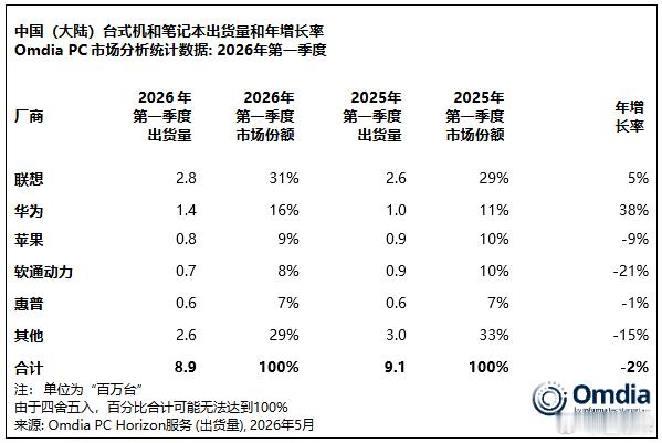中国市场华为PC一季度增长38%，市场份额提升至16%，超越苹果，成为国内第二大