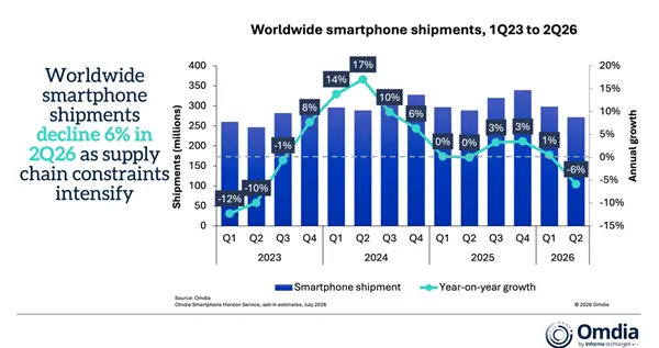 存储涨价下大家日子难过！Q2全球手机出货量下降6%：三星、苹果和小米位列前三