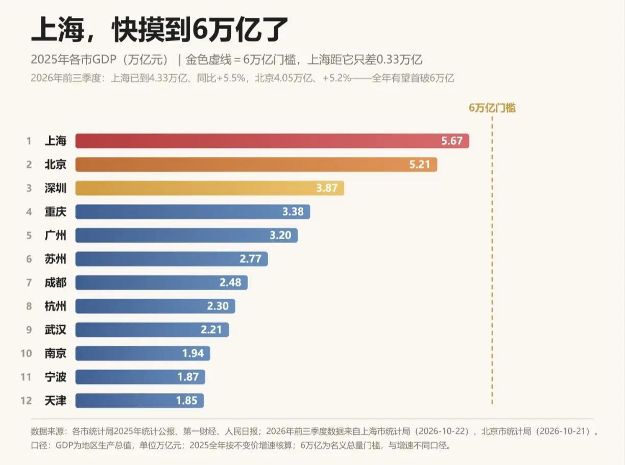 6万亿门槛近在咫尺！全国城市GDP12强，广东3城上榜
 
2025年城市GDP
