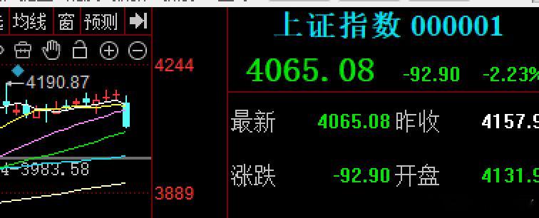 狼来了30日线支撑，差点百点阴线需逆向思维方式股市就像人生，跌跌不休，但跌出的风
