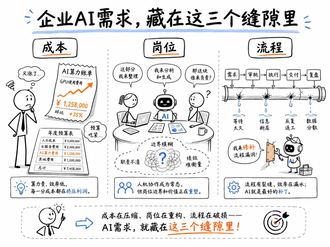 一个真实案例挺有意思：某游戏团队每人每月买 2000 元 token，用的是 D