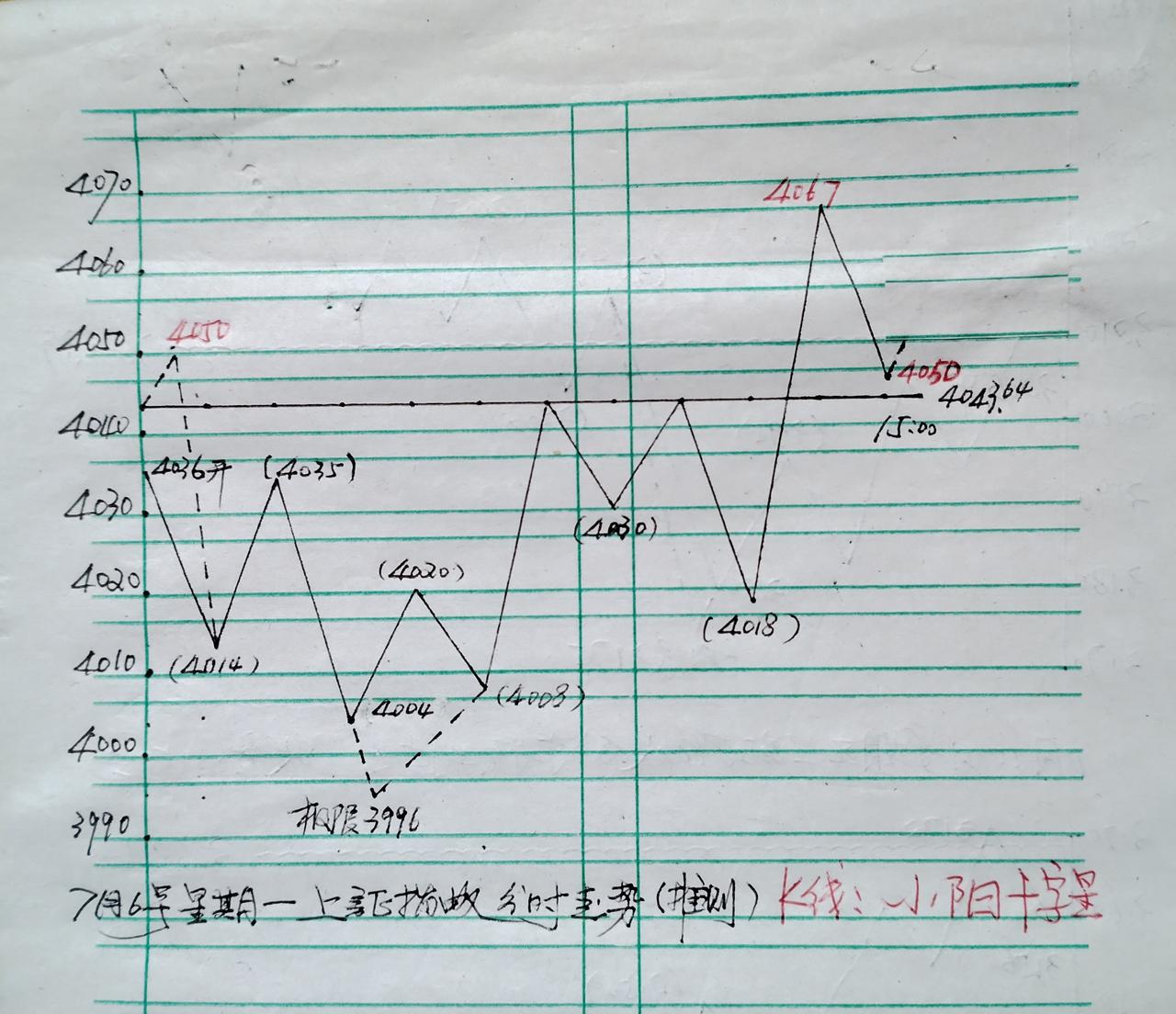 上证指数今天上午走势与推测路径大同小异；殊途同归（参看下面手绘截图）。
大盘早盘