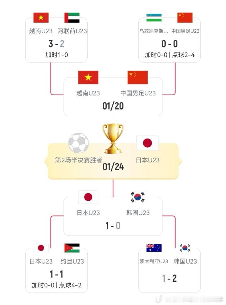 开云体育馆【稍后出战！U23国足若赢越南决赛将战日本，若输球将与韩国争季军】  
