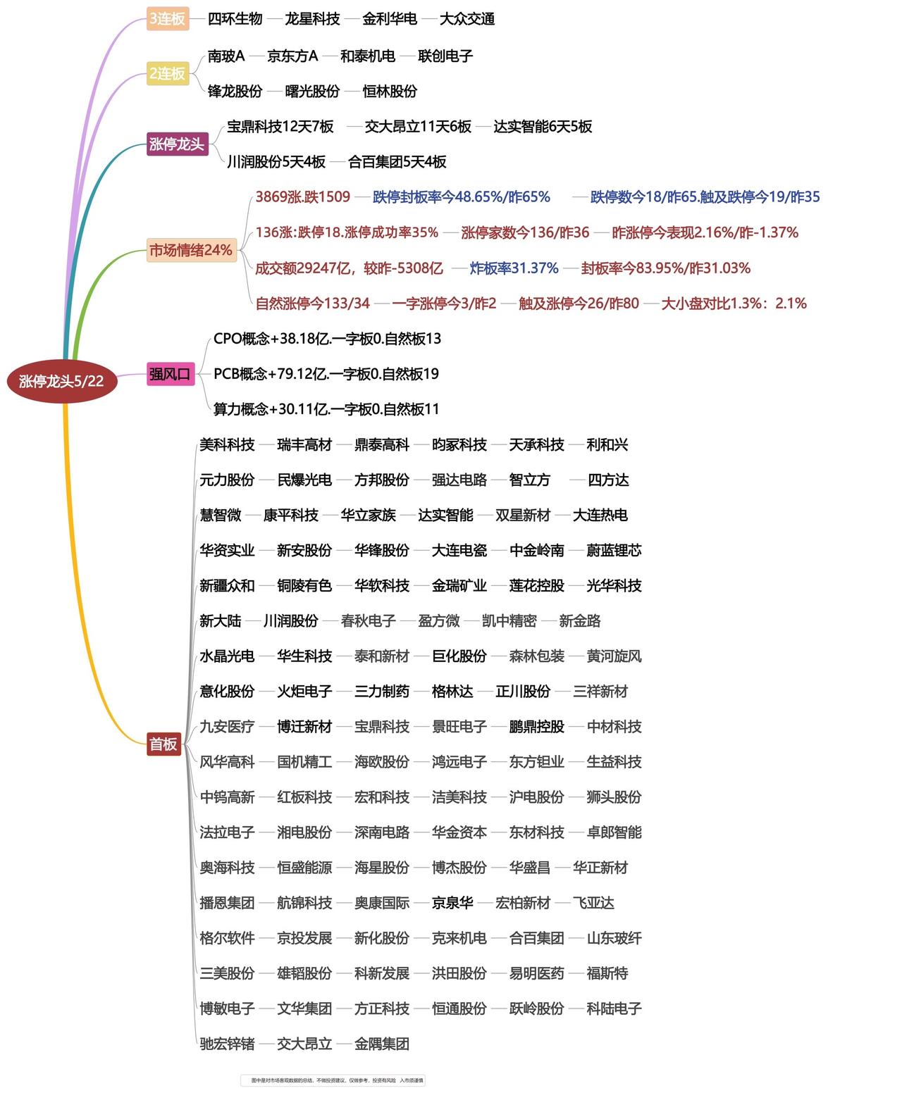 5月22日涨停龙头复盘！