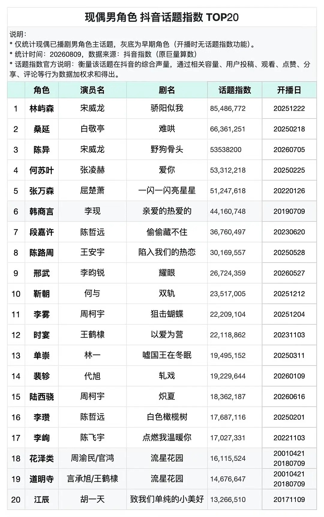 现偶男角色dy话题指数林屿森／宋威龙／骄阳似我桑延／白敬亭／难哄陈异／宋威龙／野