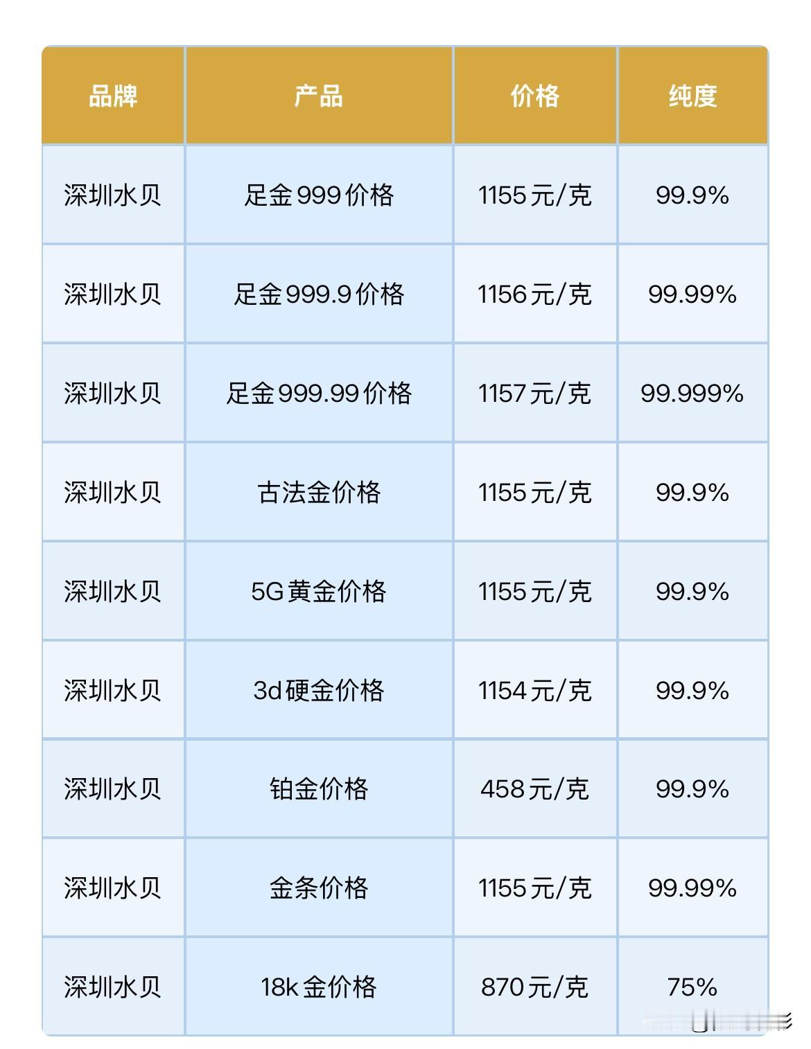 水贝黄金报价！

2026年8月21日，农历七月初九，星期五。

那么来看看，深