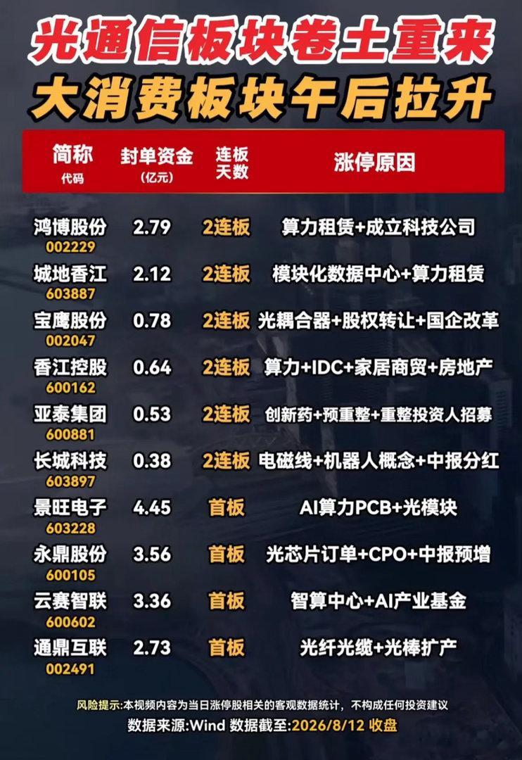 8.12涨停梯队复盘！光通信再度走强，消费题材午后集体爆发！收盘梳理完整涨停榜单