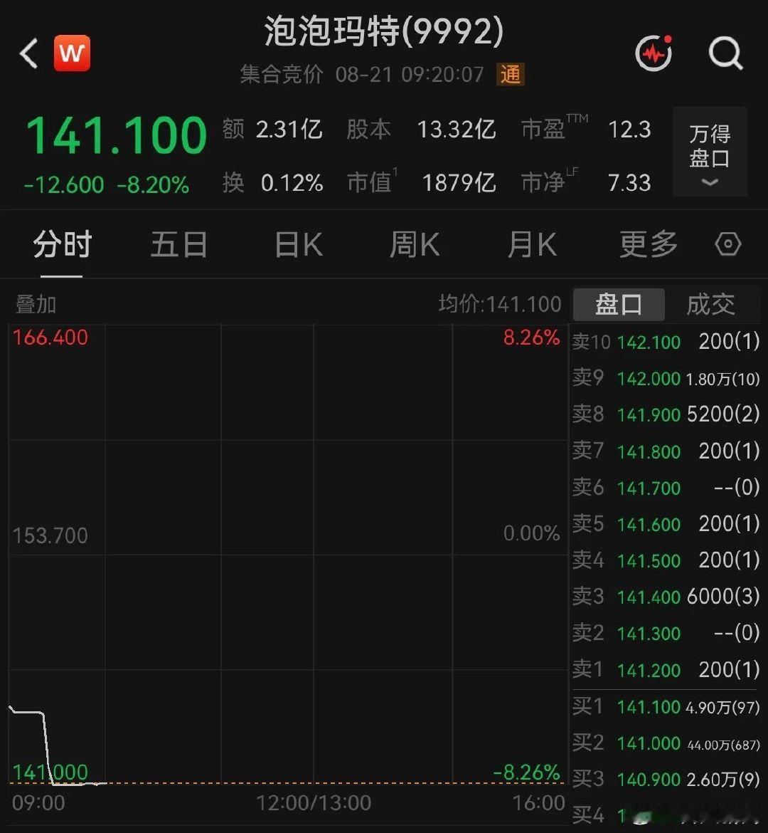泡泡玛特开盘大跌超8%【泡泡玛特股价大跌超8%】8月21日，港股开盘小幅上涨，恒