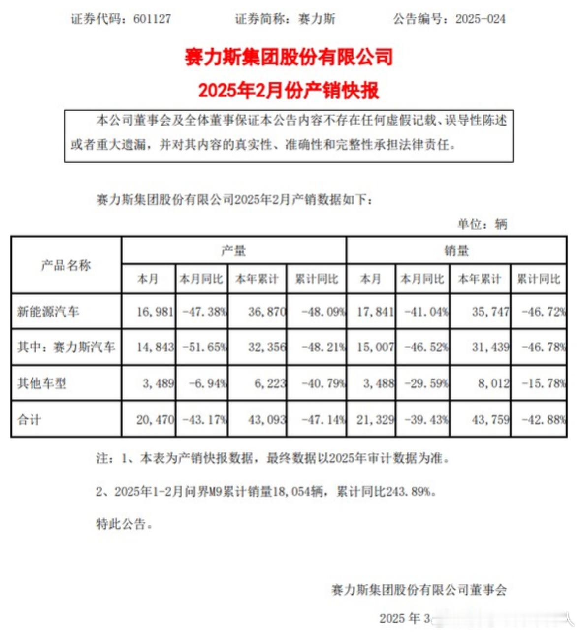 赛力斯今天公告：2025年2月新能源汽车销量为1.78万辆，同比下降41.04%