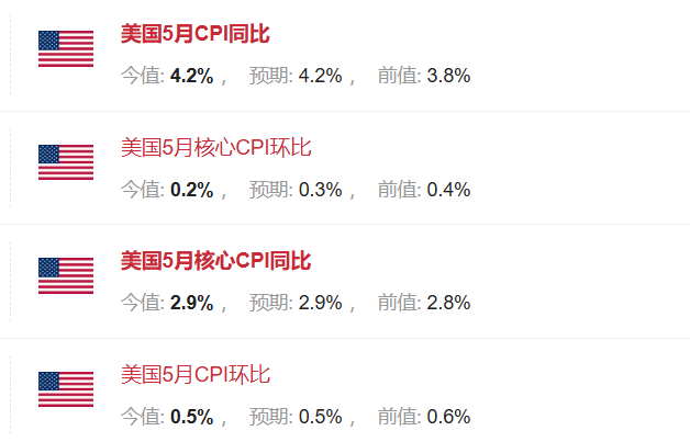 美国CPI 4.2%，符合预期。 