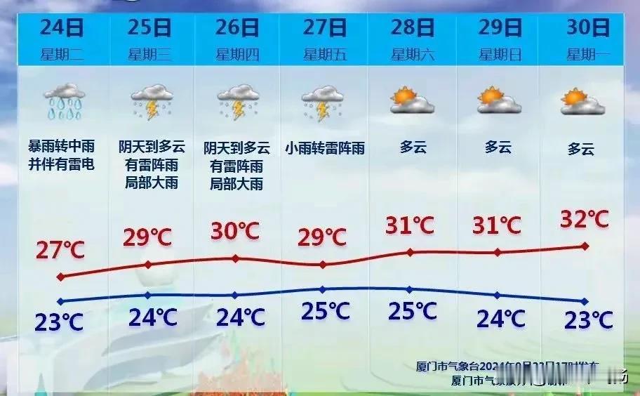 9.23今天厦门雷阵雨，暴雨倾盆，部分路段积水，公交车🚍临时调整！
出行注意安