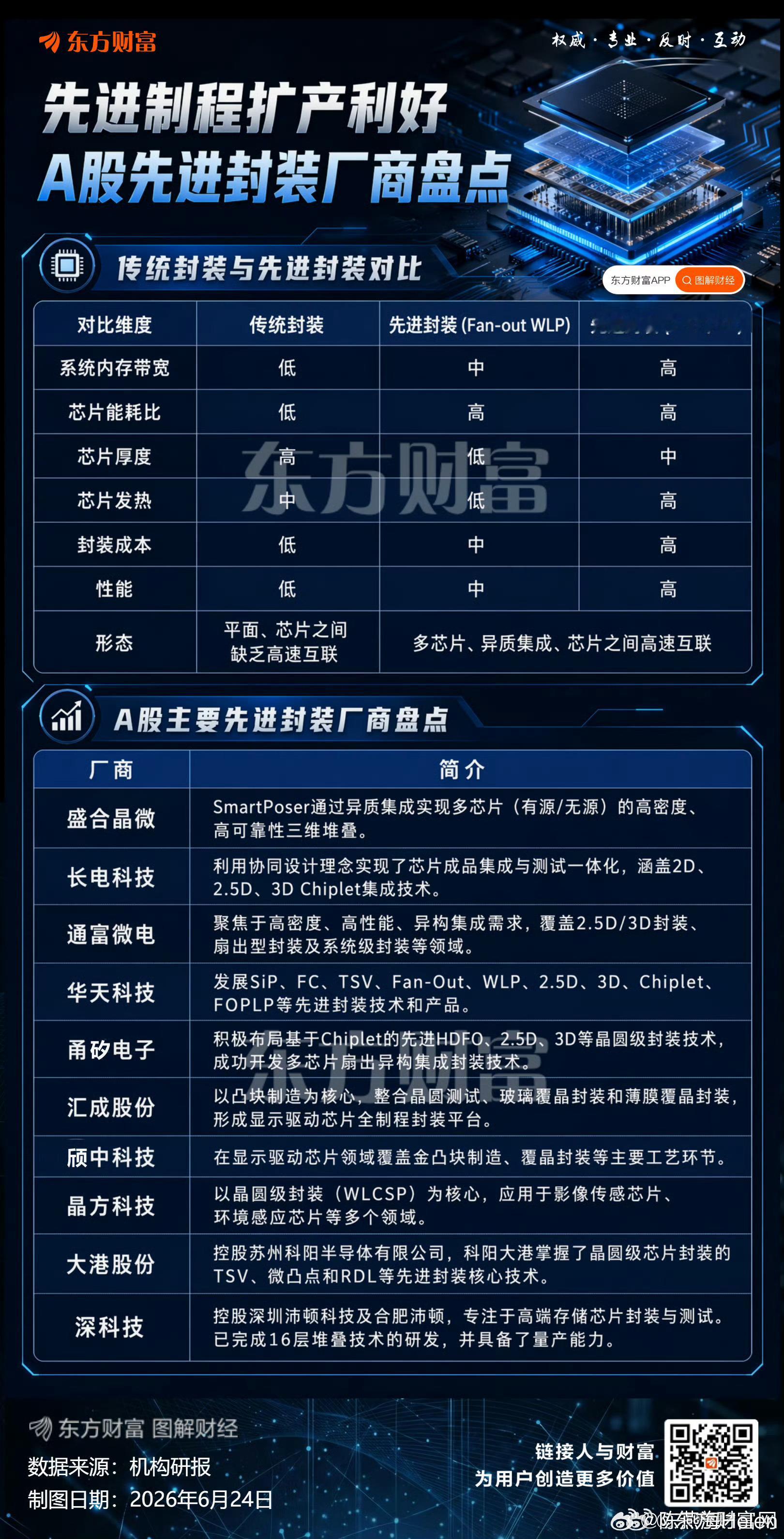 先进进程 
