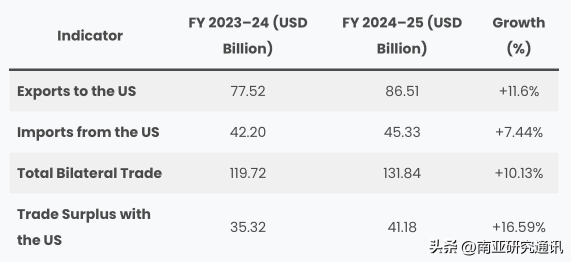 《印刷报》《铸币报》11月18日报道，印对美商品出口额自5月以来首次实现环比增长