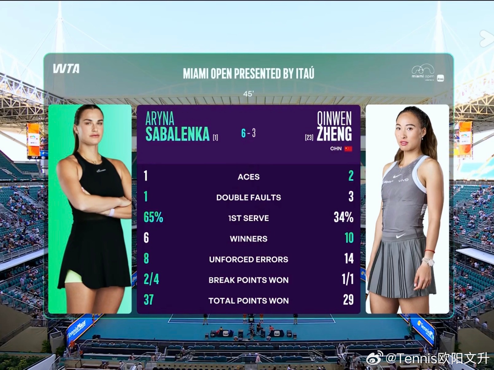 郑钦文第一盘轰出10记制胜分14记UE郑钦文vs萨巴伦卡