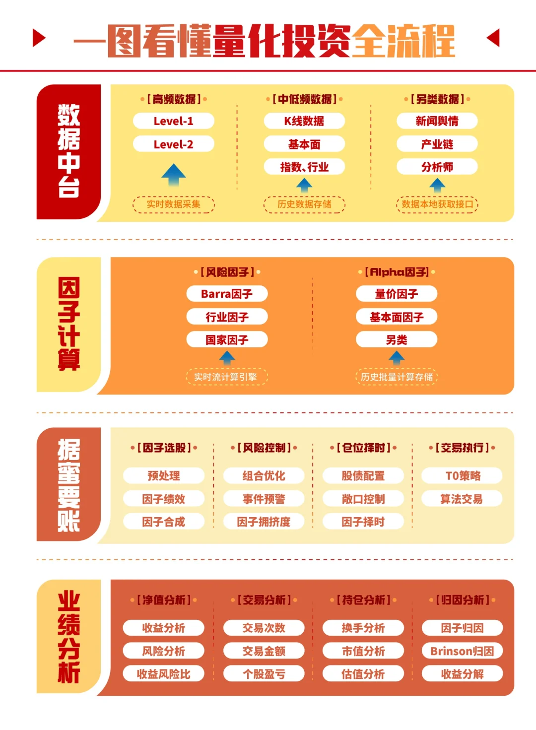 💥一张图带你看懂“量化投资全流程”