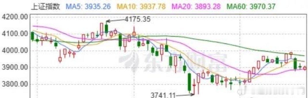 为啥A股就是涨不起来？不是没钱。M2有311万亿，居民存款136万亿，能投的钱远