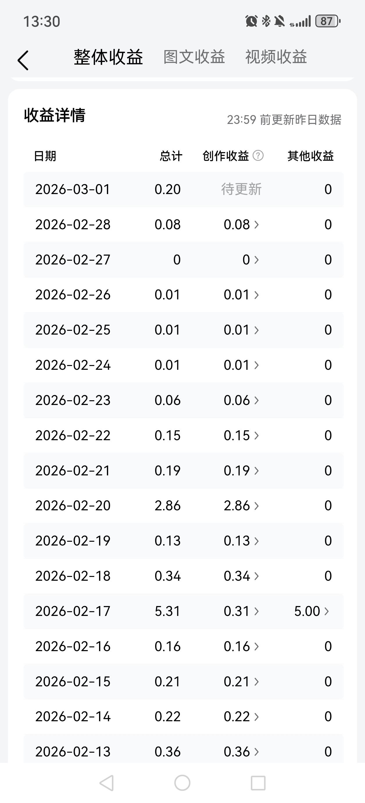 写头条，这收益不太行啊
写头条，就别想着赚钱了。
利用闲暇时间写写东西，交交朋友