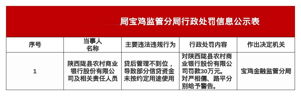 陕西陇县农商行被罚30万，涉贷后管理不到位
