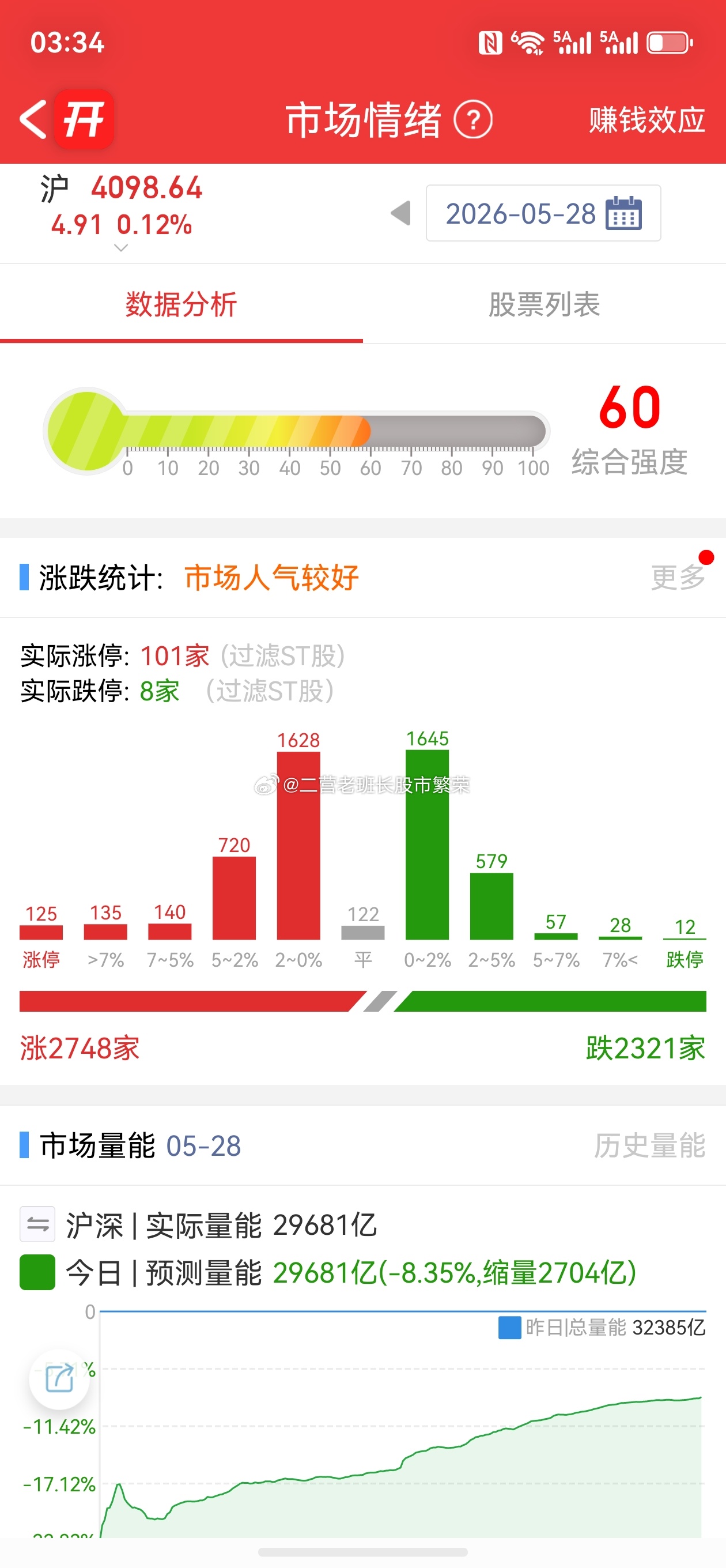 股票 创业板指探底回升涨近2% PCB、CPO概念集体走强，朋友们今天赚了几个点
