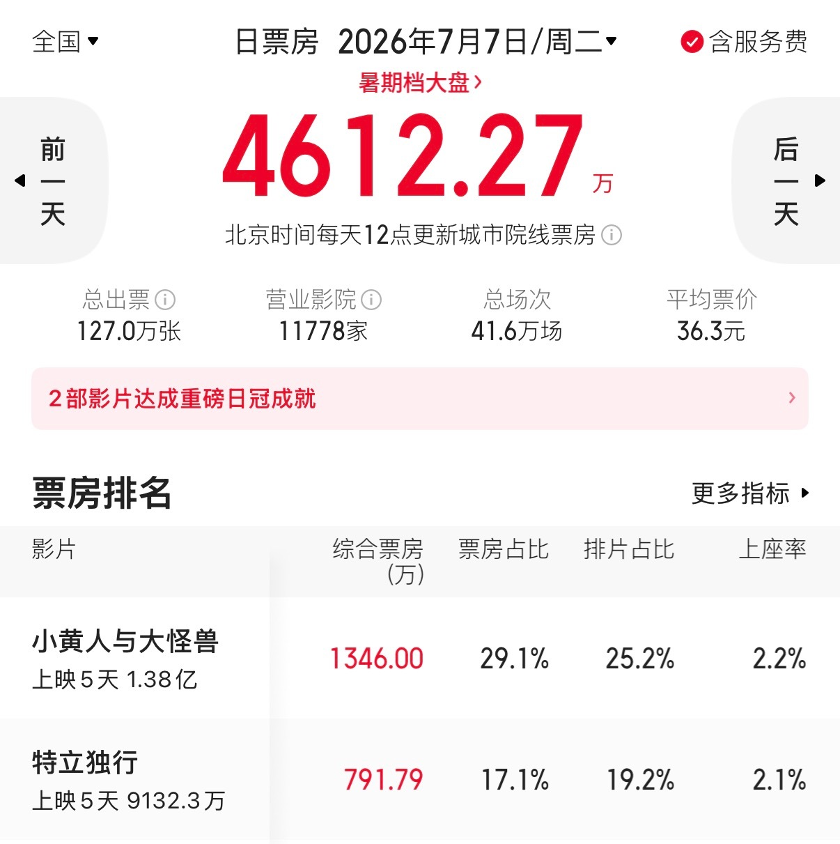 电影《特立独行》目前总共上映6天票房倒挂5天，为什么还不吐排片，不是都说小黑马吗