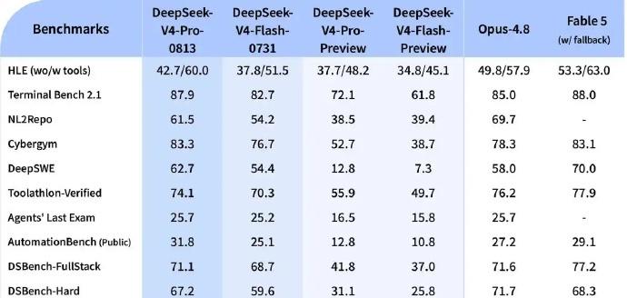 【DeepSeek发布V4Pro正式版】
8月12日晚，DeepSeek 官网“
