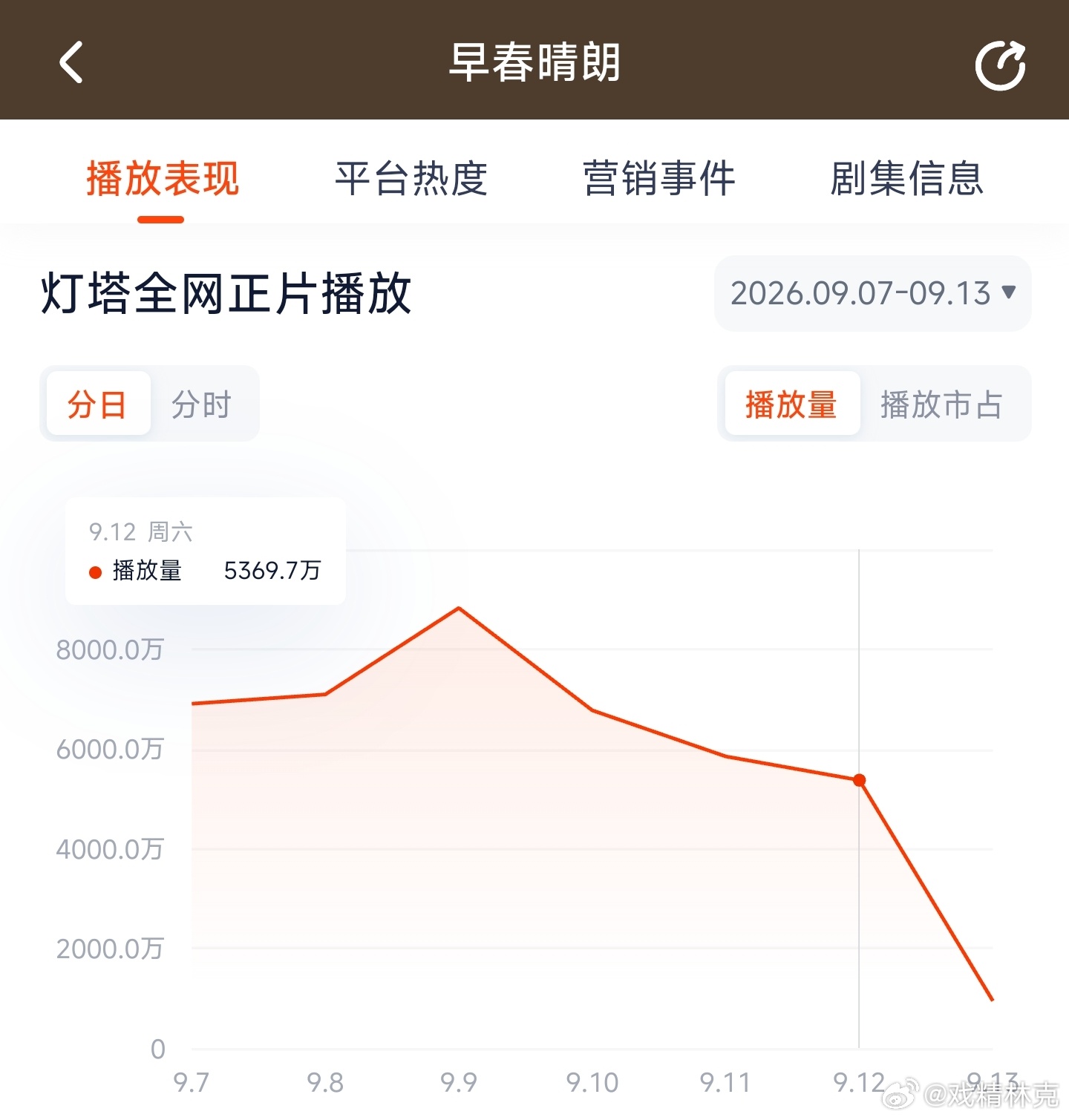 早春晴朗昨日云合推测2900万上下。 ​​​
