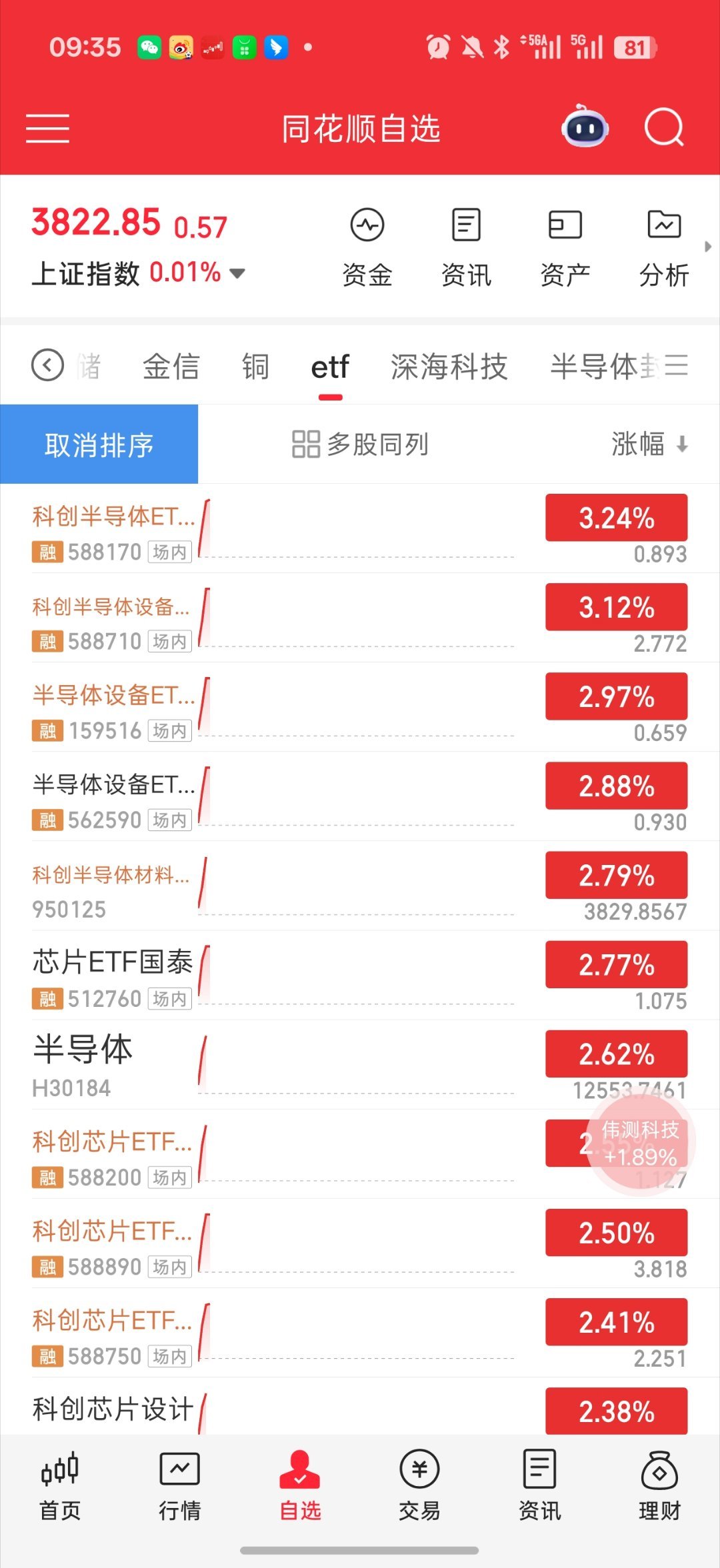 基金 目前来看 还行啊创业板不行 cpo不行 那么国产替代接力半导体护盘  材料