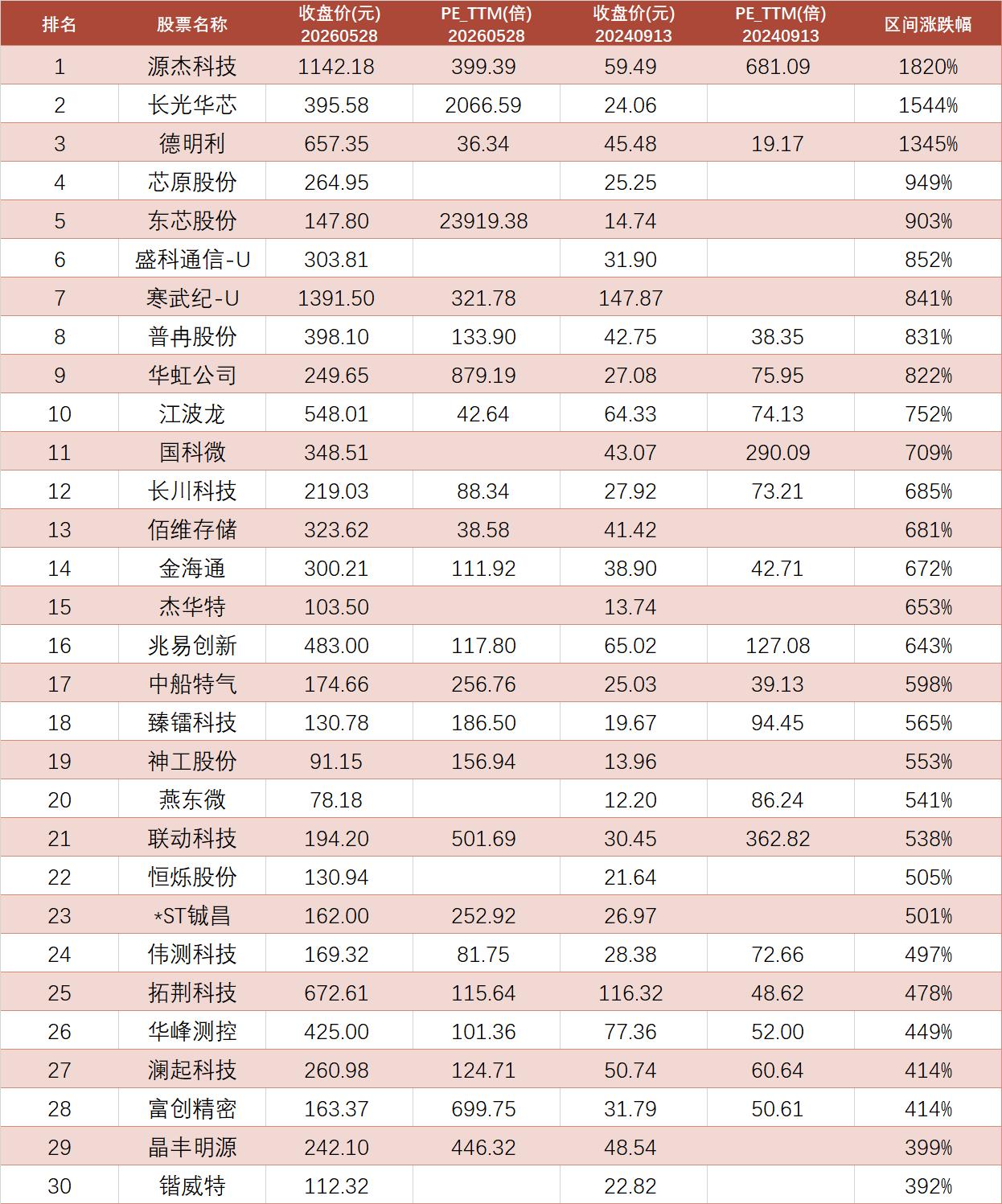 半导体股涨疯了，168只跑赢大盘。

在2024年9月13日至2026年5月28