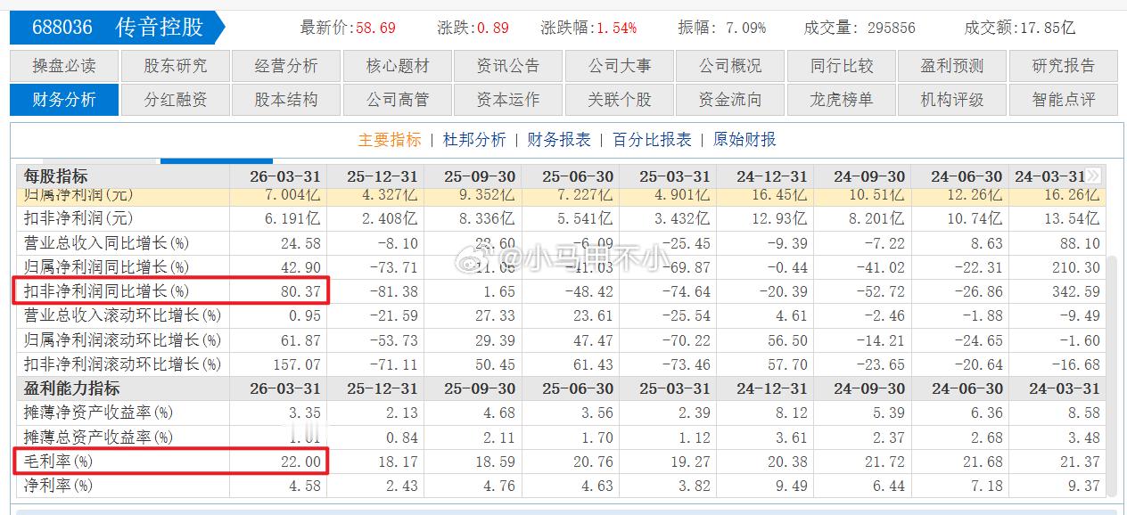 家电行业，海尔一季度扣非利润减少17%手机行业，传音一季度扣非利润同比环比均暴涨