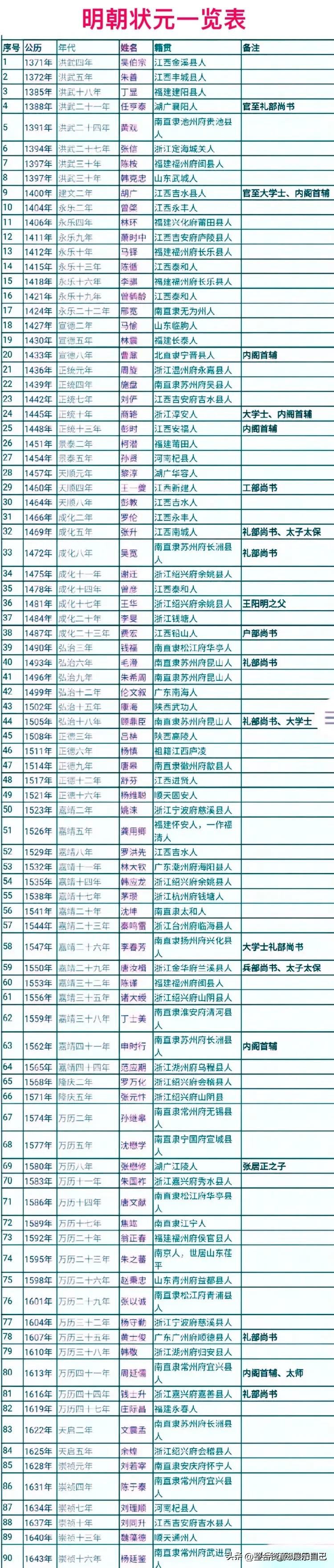 明朝和清朝状元姓名、籍贯一览表。
共204位，明朝90位状元，清朝114位状元。