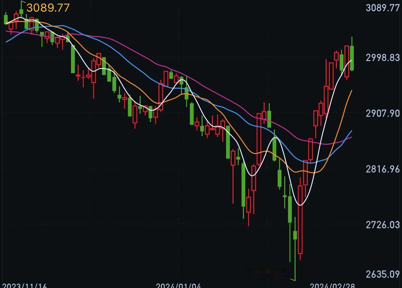 尾盘提示！珍惜3000点下方的筹码，几天集中释放做空力量后，接下来多方拉锯回补。